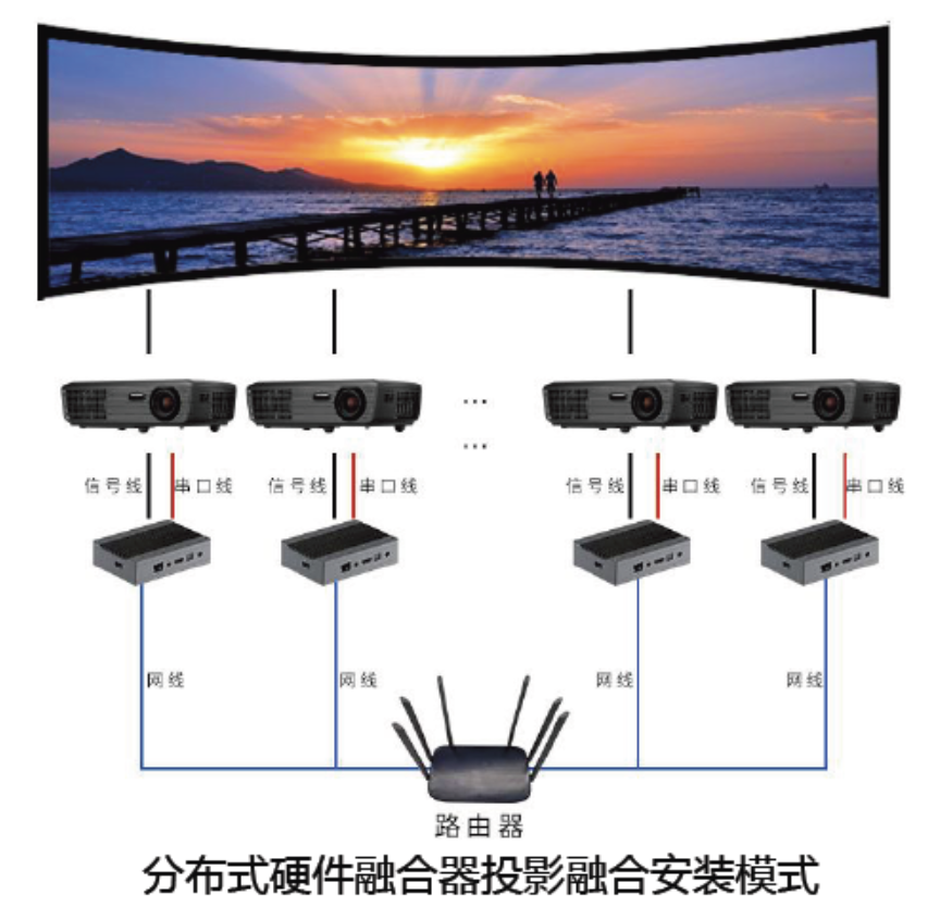 分布式硬件融合器v3.0,低成本高性能投影融合方案-博視界科技